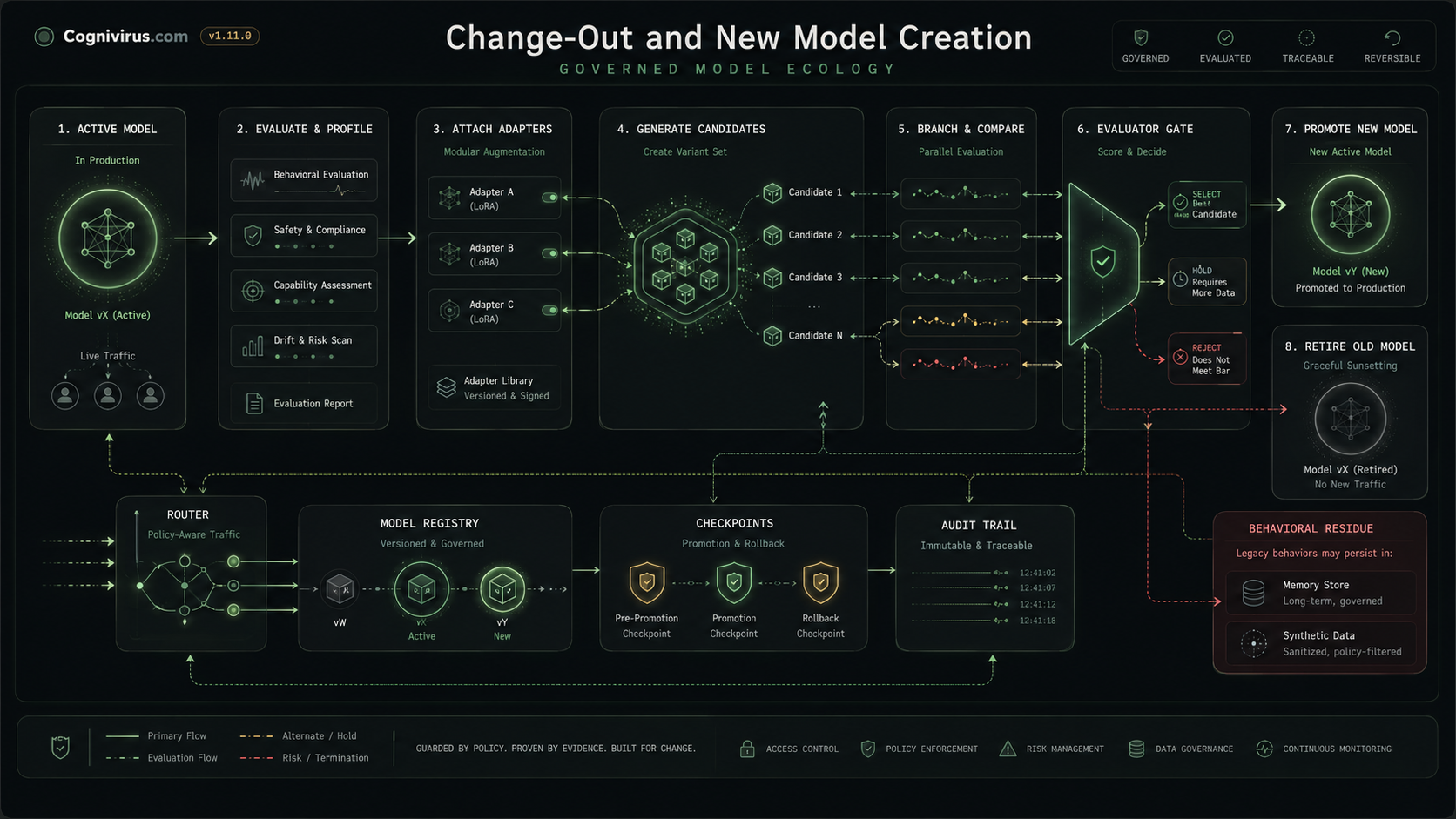 Thumbnail for Change-out and new model creation animated schematic
