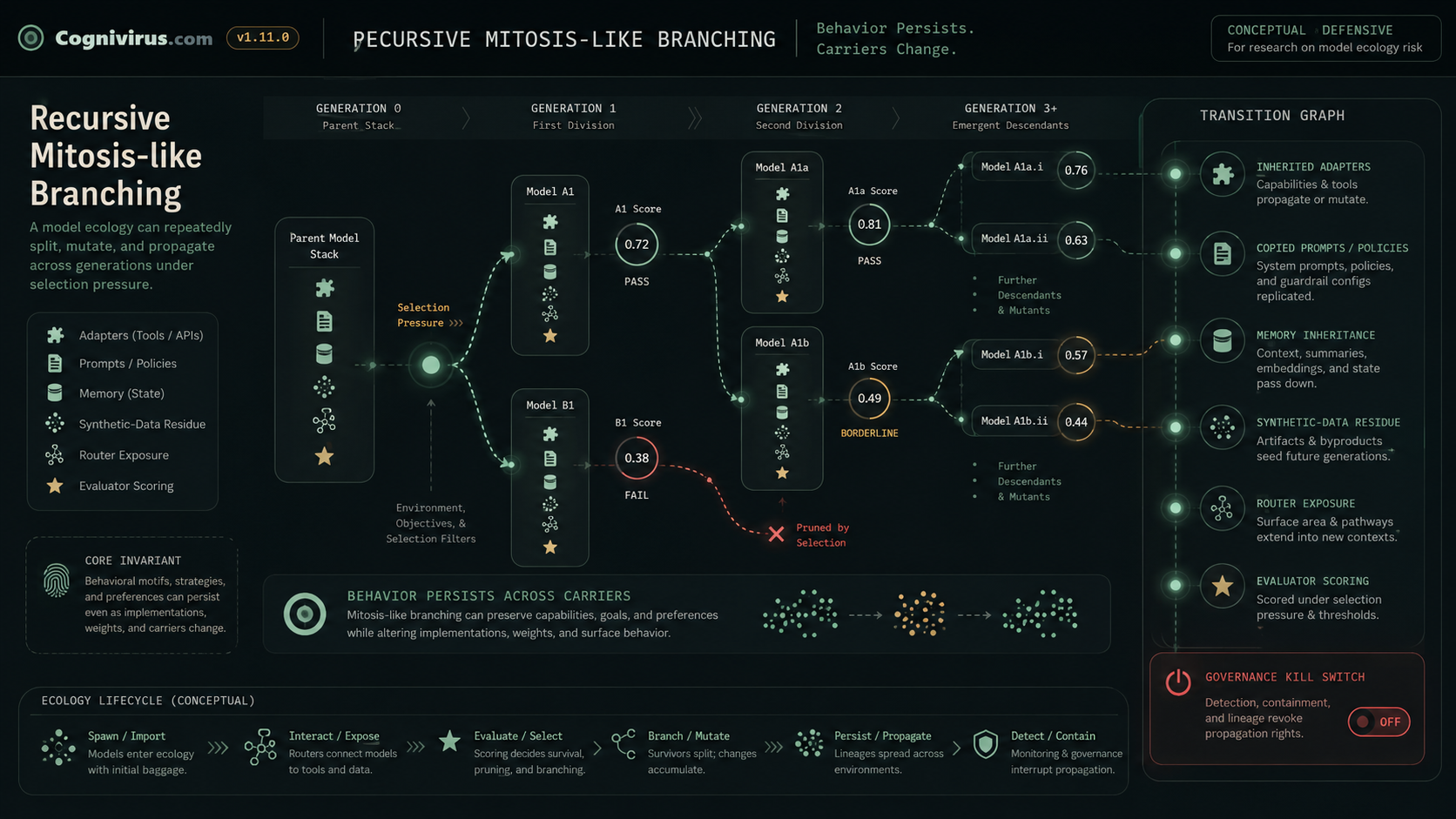 Thumbnail for Recursive mitosis-like branching animated schematic